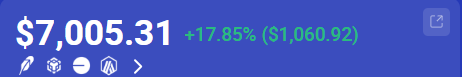 A financial ticker showing '$7,005.31 +17.85% ($1,060.92)' in green text on a dark blue background.