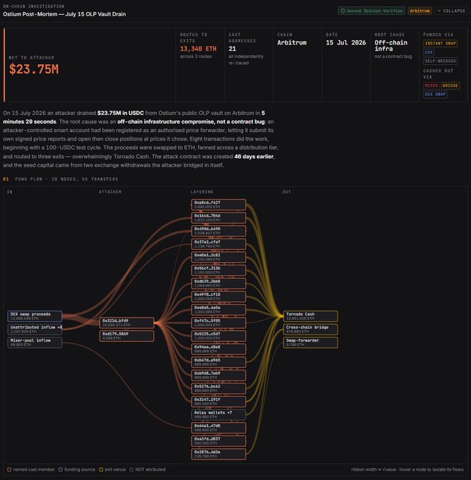 A blockchain investigation dashboard from "DR-CHAIN INVESTIGATION" detailing the July 15, 2026 Osmium Post-Mortem OLP Vault Drain attack on Arbitrum, showing $23.75M stolen in USDC via Tornado Cash through 61 fund flows across 28 nodes. The visualization breaks down the attacker, layering wallets, and destination addresses, illustrating Wazz's expanded wallet database that now includes detailed on-chain exploit reports for tagged entities.