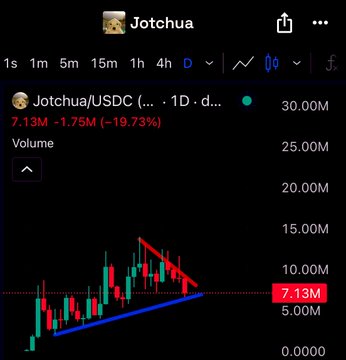 A cryptocurrency trading chart for Jotchua/USDC shows a 19.73% drop to 7.13M over a 1D timeframe, with candlestick patterns indicating a descending trend (red lines) breaking below an ascending support (blue lines), suggesting a bearish market movement for the $Jotchua token.
