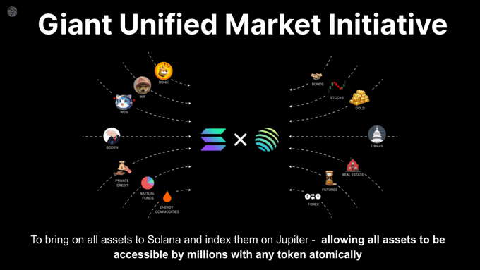 A promotional graphic for Jupiter's "Giant Unified Market Initiative" (GUM), showing logos of various asset classes—Bonk, Bonk/BTC, Roobin, Private Credit, Funk/Snek/Energy Commodies, Bonds/Stocks/Gold, T-Bills, Real Estate, and Forex—all converging around the Solana and Jupiter logos, illustrating the goal of unifying all asset types on Solana.
