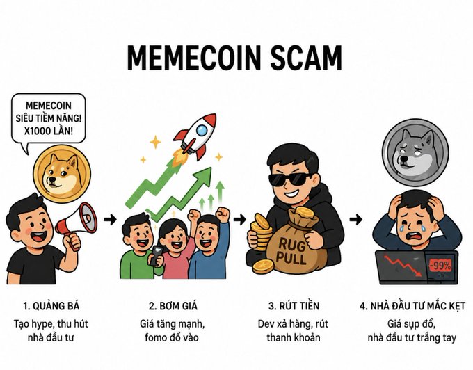 An infographic titled "MEMECOIN SCAM" explaining the four steps of a scam in Vietnamese: quảng bá (promotion), bơm giá (pumping price), rút tiền (rug pull), and nhà đầu tư mắc kẹt (investors stuck), featuring cartoon illustrations and Dogecoin imagery.