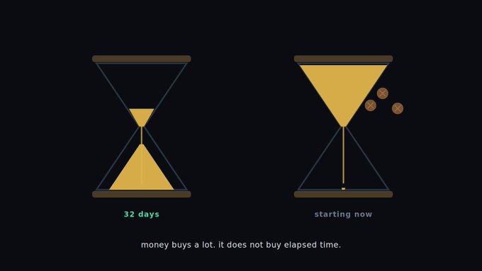 Infographic of two hourglasses comparing '32 days' (fully filled) to 'starting now' (empty with falling coins), captioned 'money buys a lot. it does not buy elapsed time.'