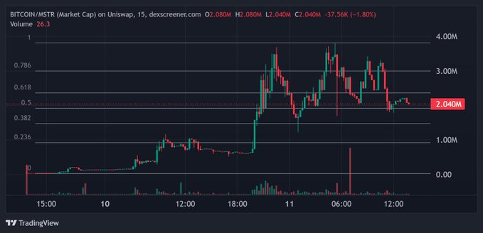 A TradingView candlestick chart shows the BITCOIN/MSTR market cap on Uniswap, with the current price at 2.040M (-1.80%).