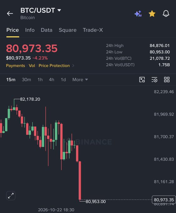 A Binance BTC/USDT price chart shows Bitcoin at **$80,973.35**, down **4.23%**, after a sharp candle dropped it below **$81,000**; 24-hour stats list a high of **$84,876.01** and low of **$80,953.00**. The chart visually supports the post’s report of a broader crypto-market sell-off that also pushed **$ETH** below **$2,400** and wiped out **$100 billion**.