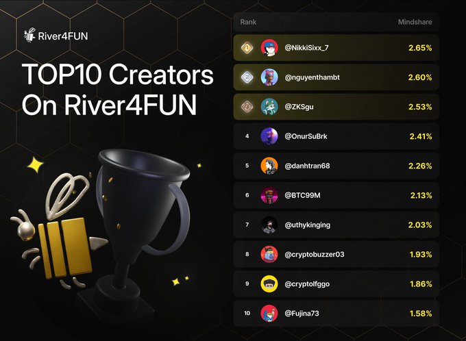 The image features a poster with a black background, displaying a list of creators' names and their respective followers or likes. The creator named "Nicky Sice" has the highest number of followers, while another creator named "Kiss Squared" is second in line. A third creator named "Charmander" is also present on the poster. The poster includes a gold trophy with a ribbon around it and a small gold bee next to it.
