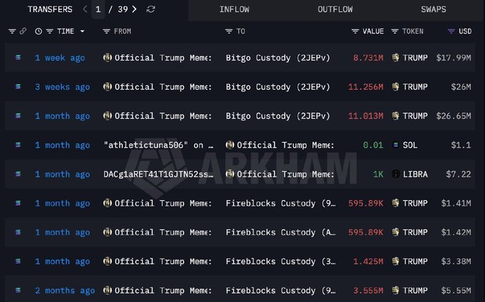 A Arkham Intelligence transaction history showing transfers from "Official Trump Meme" wallet to various custodians including Bitgo Custody and Fireblocks Custody, with large TRUMP token movements valued in millions.