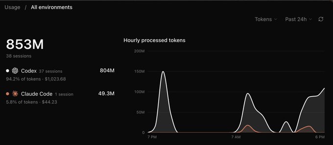 A usage analytics dashboard showing 853M total tokens processed across 38 sessions, with a breakdown of Codex ($1,023.68) and Claude Code ($44.23) usage alongside an hourly processed tokens graph.