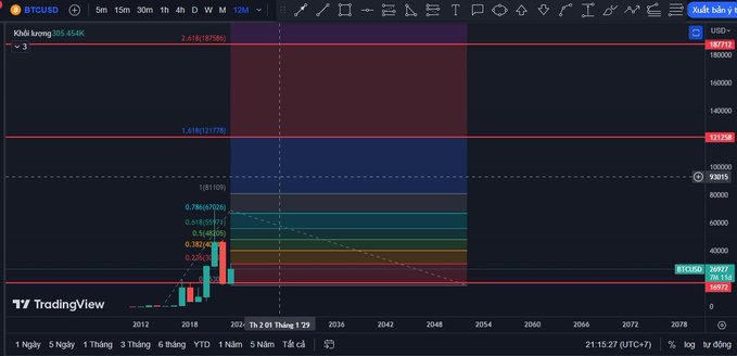 A TradingView chart of BTCUSD on the 12-month timeframe shows long-term Fibonacci extension levels, with annotations marking targets at $121,000 (1.618), $167,750 (1.786), and a projected peak of $187,150 (2.618) projected into the 2028–2029 timeframe, aligning with the poster's bullish long-term forecast for Bitcoin.