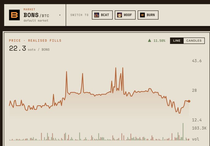 A cryptocurrency trading chart shows the BONS/BTC market on an orange-themed interface with price at 22.3 sats, up 11.50%, with tabs for BCAT, WOOF, and BURN.