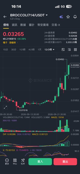 A screenshot from the Binance app showing the BROCCOLI714/USDT trading pair chart with a current price of 0.03265 and a 30.08% increase.