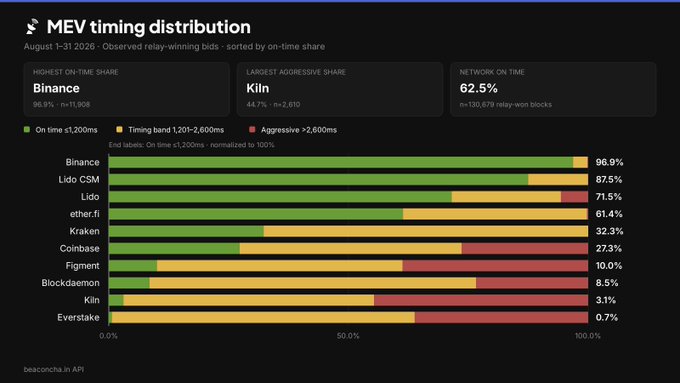 A data visualization chart titled 'MEV timing distribution' for August 1-31 2026 shows on-time share percentages for various blockchain networks including Binance (96.9%), Lido (71.5%), and Kiln (44.7%), with Binance, Kiln, and 62.5% network on time highlighted as key metrics.