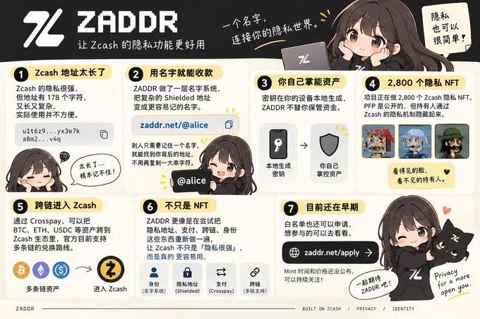 A promotional infographic for "ZADDR" explaining 7 features of their Zcash privacy platform, including named addresses, asset management, NFTs, and cross-chain functionality, featuring anime-style mascot characters.