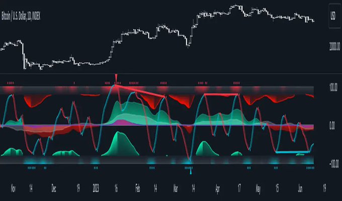A financial chart showing Bitcoin/U.S. Dollar price action alongside colorful momentum or volume oscillators, with dates spanning from November through the following June.