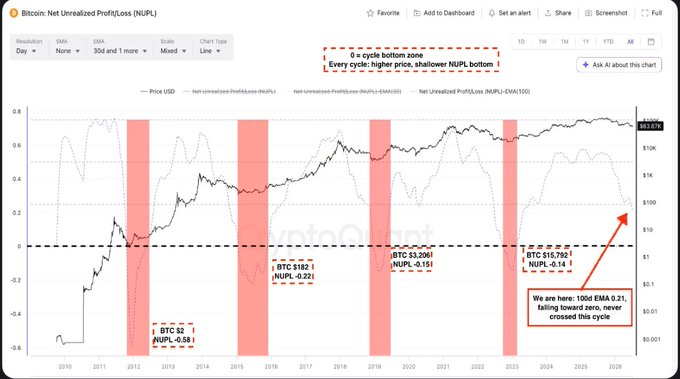 A Bitcoin Net Unrealized Profit/Loss (NUPL) chart with a 30-day EMA shows BTC bottoms historically aligning with the 100-day EMA falling below zero, marked at BTC $2 (NUPL -0.58), BTC $182 (NUPL -0.22), BTC $3,206 (NUPL -0.151), and BTC $15,787 (NUPL -0.14). The post argues that as Bitcoin trades around $109K with the 100-day EMA at 0.21 and falling toward zero, this cycle may either repeat the pattern or produce a shallower bottom without the traditional signal.