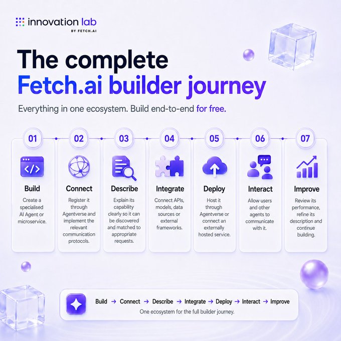 An infographic titled 'The complete Fetch.ai builder journey' from innovation lab by Fetch.ai, outlining seven steps: Build, Connect, Describe, Integrate, Deploy, Interact, and Improve for creating an AI agent ecosystem.