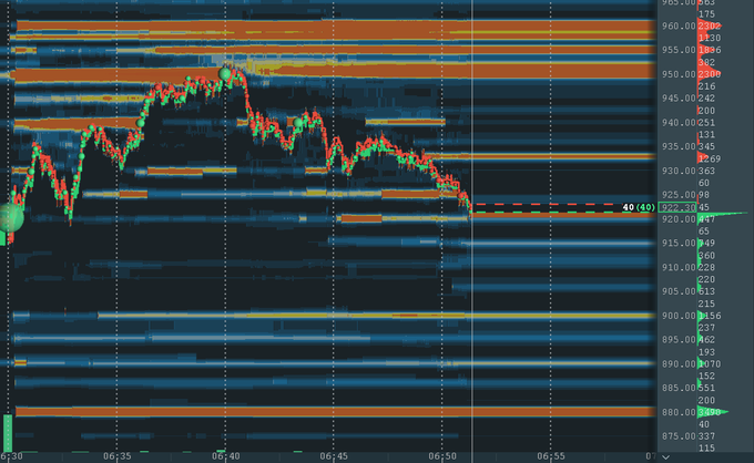 A financial chart shows a significant downward price trend from roughly 960 to 922, displayed on a dark-themed trading platform.