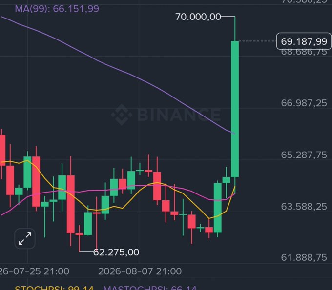 A daily BTC/USD candlestick chart from Binance shows a major bullish breakout, with price surging from the recent low of $62,275.00 to a high of $70,000.00 (currently $69,187.99), confirming the post's description of Bitcoin finally breaking above the $64K resistance after roughly three months of sideways consolidation, with the 99-period moving average at $66,151.99 and stochastic indicators deeply overbought at 89.14.