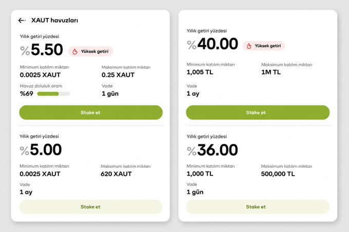 The image shows Paribu's "XAUT havuzları" (XAUT pools) staking interface displaying four yield options: 5.50% annual return on XAUT (1-day vade) and 5.00% on XAUT (1-month vade) on the left, alongside 40.00% on Turkish Lira (1-month vade) and 36.00% on TL (1-day vade) on the right, with minimum and maximum stake amounts clearly listed. This visual supports the post's claim about Paribu's competitive staking rates, particularly highlighting their 5.5% gold (XAUT) yield and 40% Turkish lira return as featured examples of their high-yield staking pools.