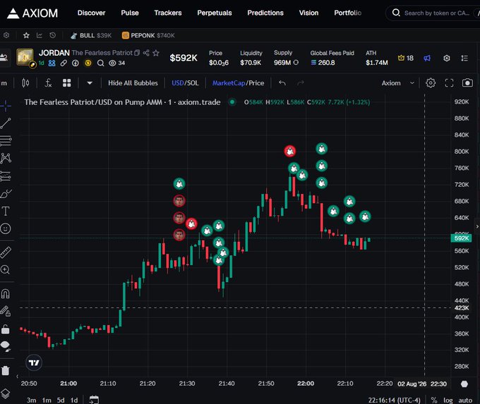 A trading chart on Axiom showing the token 'JORDAN The Fearless Patriot' at $592K, with price movement displayed from 20:50 to 22:20 on August 2, 2026, featuring various bubble markers indicating trades.