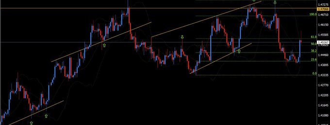 A candlestick chart of BTC/USD shows price action around 1.43200–1.46750, overlaid with Fibonacci retracement levels (0.0–100.0) and a yellow ascending trendline, illustrating the technical analysis elements—key levels and trend structure—referenced in the post's warning about managing leverage and risk beyond just chart patterns.