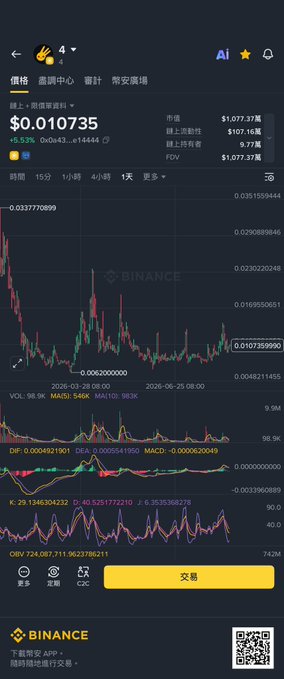 A Binance app screenshot showing a trading chart with a current price of $0.010735 and a 6.53% increase, displayed in Traditional Chinese.