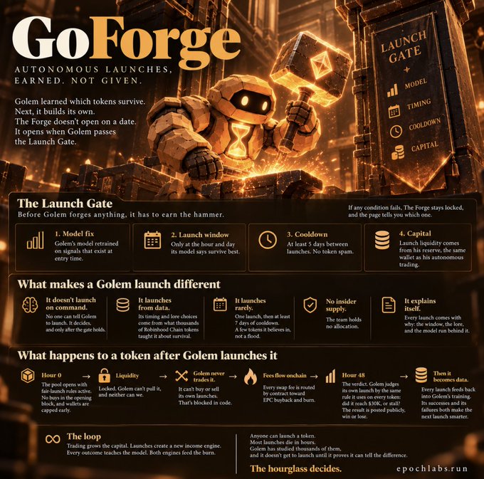 An infographic for "GoForge" by epochlabs.run, explaining the Launch Gate system with sections on model fixes, launch windows, cooldowns, and capital.