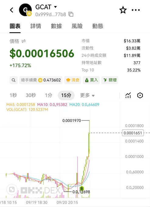 A mobile cryptocurrency trading app screenshot displaying the "GCAT" token at $0.00016506 with a +175.72% increase, showing market cap, 24-hour volume, and a 15-minute candlestick chart with a dramatic upward spike.