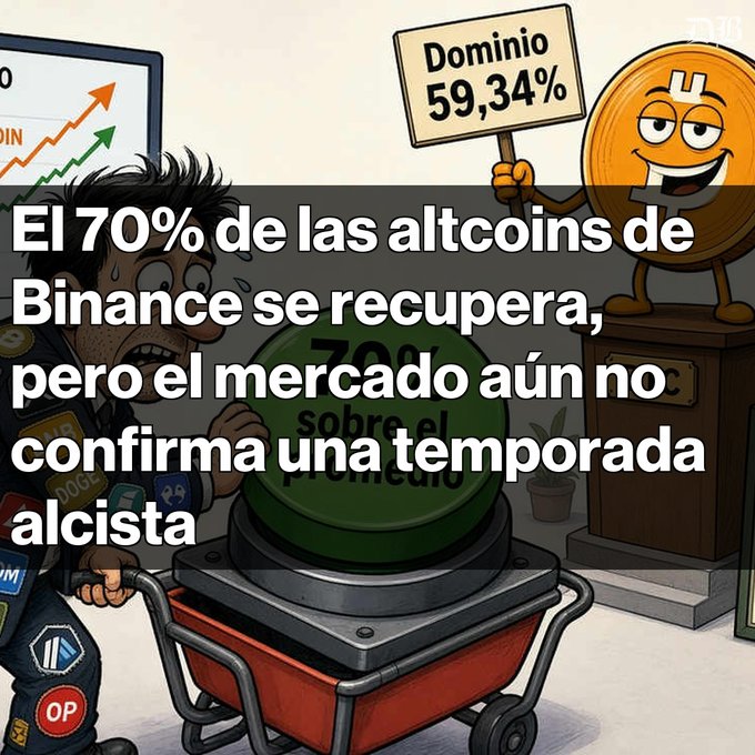 A crypto-themed graphic in Spanish stating 'El 70% de las altcoins de Binance se recupera, pero el mercado aún no confirma una temporada alcista,' featuring a stressed cartoon trader and a dominant coin character holding a 'Dominio 59,34%' sign.