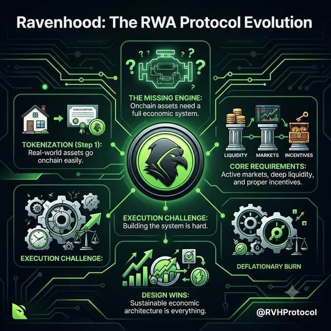 A Ravenhood-themed infographic titled “Ravenhood: The RWA Protocol Evolution” highlights tokenization, liquidity, markets, incentives, execution challenges, design wins, and deflationary burn, with “@RVHProtocol” at the bottom.