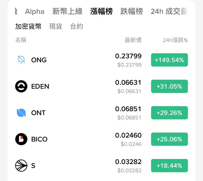 A cryptocurrency gainers leaderboard showing ONT among the top performers at $0.06851 with a +29.26% 24h gain, ranking third behind ONG (+149.54%) and EDEN (+31.05%)—aligning with the post celebrating ONT's unexpected surge exceeding the anticipated 18% rise.