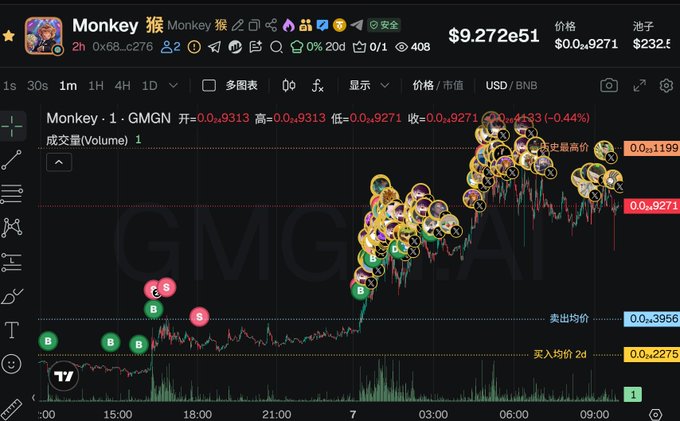 A cryptocurrency trading chart for 'Monkey 猴' (GMGN) token on what appears to be a DEX, showing a price of $9.272e51 with various buy/sell indicator circles on the candlestick chart.