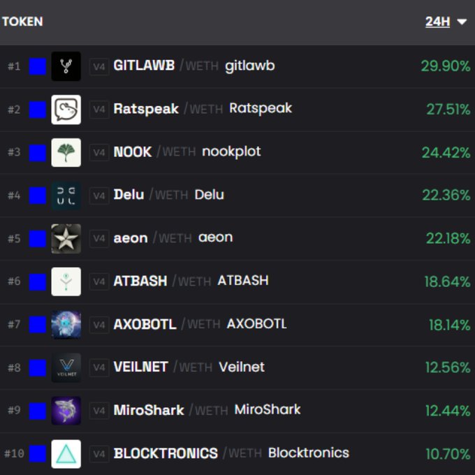 The image shows a table with various cryptocurrency names listed, along with their respective gains or losses over the past 24 hours. The top gainers are Bitcoin, Ripple, and Ethereum, while the losers include Litecoin, Zcash, and Tether. The table is organized in rows and columns, making it easy to compare the performance of different cryptocurrencies at a glance.
