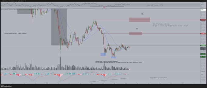 A financial chart displays Bitcoin's price action (BTC/USD) with candlestick patterns, showing recent consolidation between two red horizontal resistance zones marked with "X" indicators, reflecting the post's note that Bitcoin remains stuck in its current range after what was likely a liquidity grab from leveraged longs. The chart includes various annotations, a volatility indicator at the top, and volume bars at the bottom supporting the analysis of sideways price action.