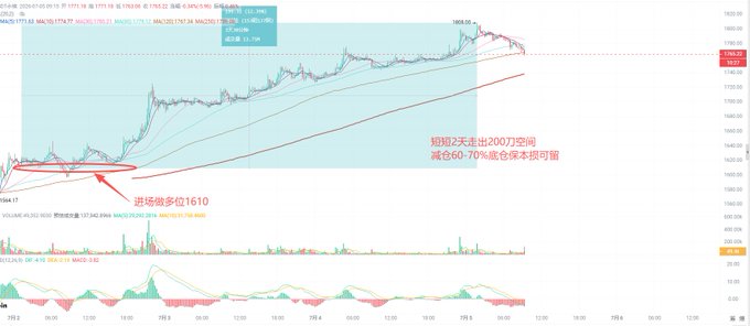 A stock market chart with Chinese annotations showing an entry point around 1610 and a short-term target of 2007, with technical indicators including MACD and RSI at the bottom.