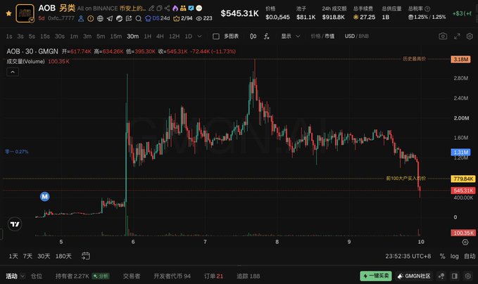 A cryptocurrency chart on Binance showing AOB (GMGN) price dropping from around $545.31K to $545.31K with volume at 100.36K.