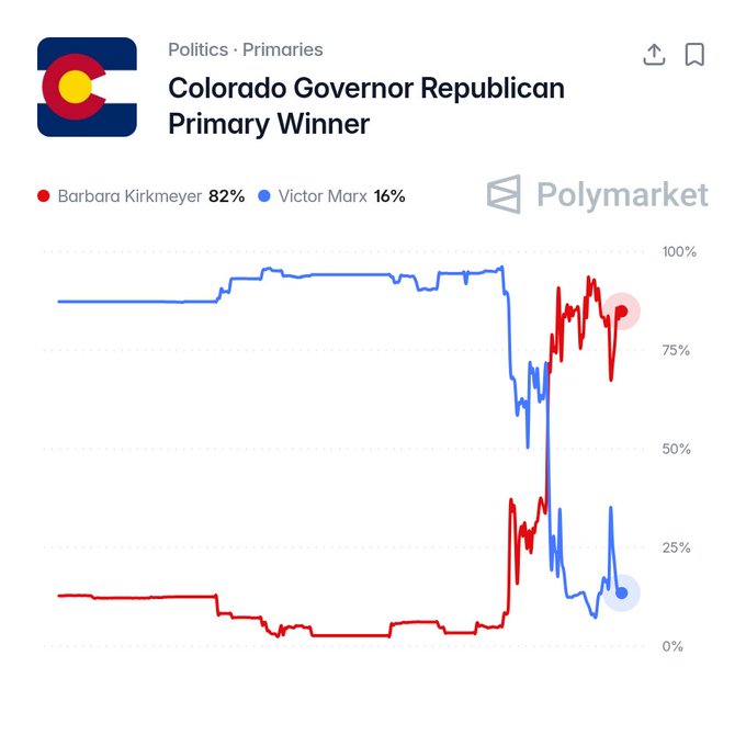 The image is a Polymarket chart titled "Colorado Governor Republican Primary Winner," showing Barbara Kirkmeyer surging to 82% odds to defeat Victor Marx at 16%. The red and blue lines dramatically cross, visually capturing the post's headline that Kirkmeyer has surged past Marx in the prediction market.