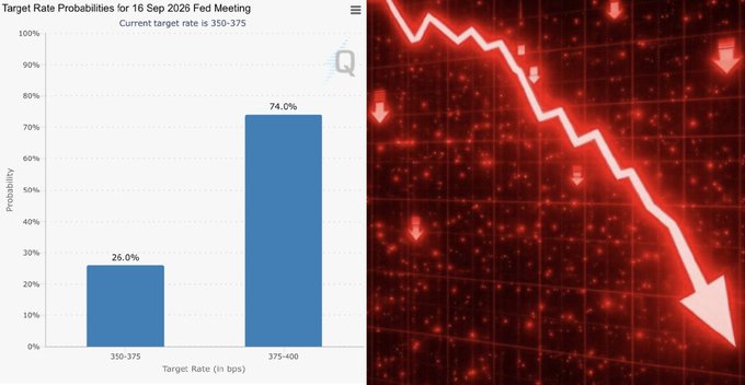 The image shows a bar chart titled "Target Rate Probabilities for 16 Sep 2025 Fed Meeting," with the current target rate of 350-375, displaying a 26.0% probability for the 350-375 range and a 74.0% probability for the 375-400 range, alongside a red downward-trending graph symbolizing market decline—visually reinforcing the post's claim that rising September rate hike odds are negatively impacting markets.