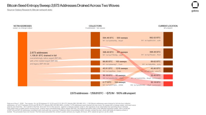 Galaxy Research infographic titled 'Bitcoin Seed-Entropy Sweep: 2,673 Addresses Drained Across Two Waves' showing a Sankey diagram of victim addresses flowing through collectors to current location, with 2,673 addresses and 158.81 BTC drained at an average of $675M with 100% still unspent.