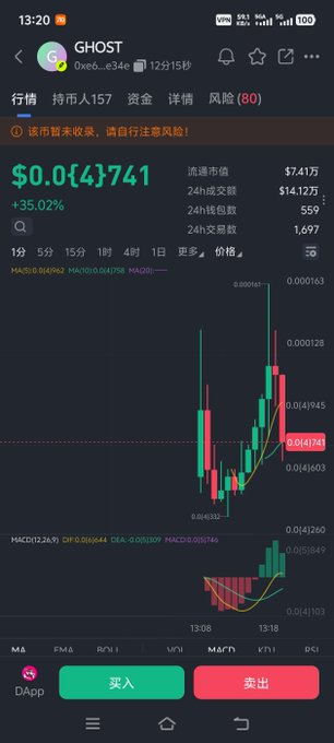 A cryptocurrency trading app screenshot showing the $GHOST token (contract 0xe6...e34e) with a current price of $0.014741 (+35.02%), a market cap of $7.41万 (approximately $74,100), and 24-hour trading volume of $14.12万, supporting the post's claim about the token's low market cap and recent price activity. The chart displays a significant upward candlestick movement with a MACD indicator showing bullish momentum.
