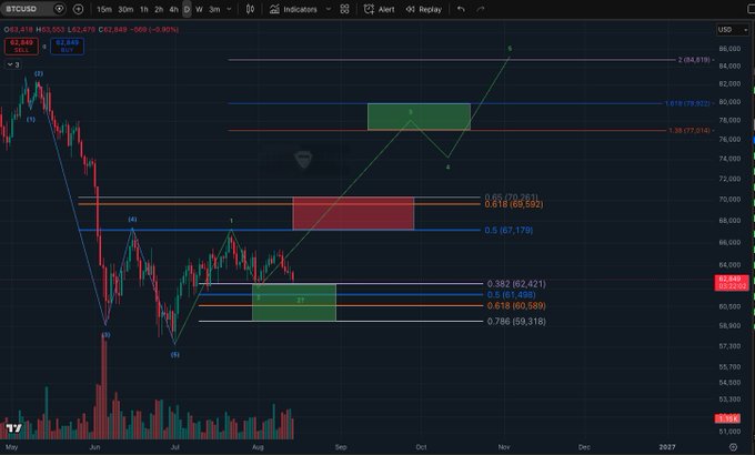 A Bitcoin candlestick chart on TradingView displaying BTC/USD around $63,448 (-0.30% for the day), featuring Fibonacci retracement levels and Elliott Wave projections that map out both a primary bearish count targeting $51,318 and an alternate bullish scenario reaching $84,876, visually illustrating the dual market paths referenced in the post.