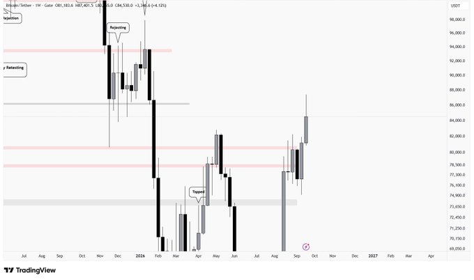 A TradingView weekly candlestick chart for Bitcoin/Tether showing price action with annotations including 'Rejection' and 'Topped' marked by arrows, with USDT prices on the y-axis ranging from 69,250 to 98,000.