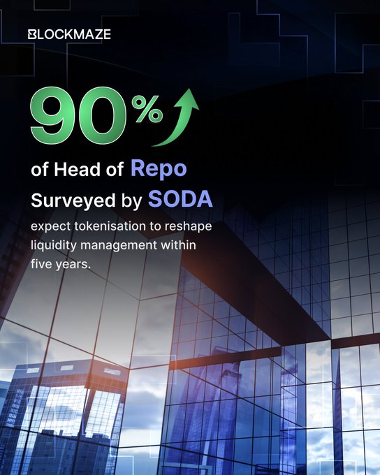 A sleek Blockmaze-branded graphic set against a modern glass skyscraper backdrop highlights a striking statistic: "90% of Head of Repo surveyed by SODA expect tokenisation to reshape liquidity management within five years." The bold green "90%" with an upward arrow visually reinforces the post's message about on-chain liquidity becoming a growing priority for institutional finance.