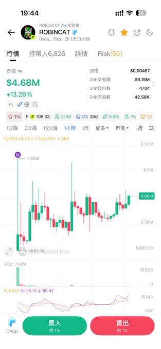 A mobile phone screenshot displays a cryptocurrency trading chart for the token ROBINCAT on the 1-hour timeframe, showing a price of $4.68M and a +13.26% increase.