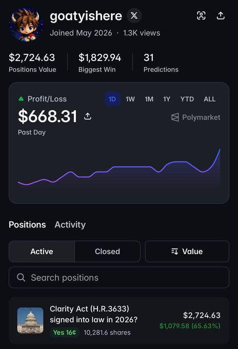 A trading profile dashboard for user 'goatyishere' showing a Past Day profit of $668.31, a Positions Value of $2,724.63, and an active position on 'Clarity Act (H.R.3633) signed into law in 2026?' on Polymarket.