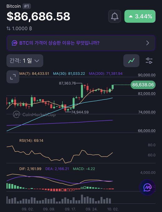 A CoinMarketCap screenshot showing Bitcoin (#1) trading at $86,686.58 with a 3.44% increase, displaying a candlestick chart with MA indicators, RSI at 69.14, and MACD data over a monthly timeframe.