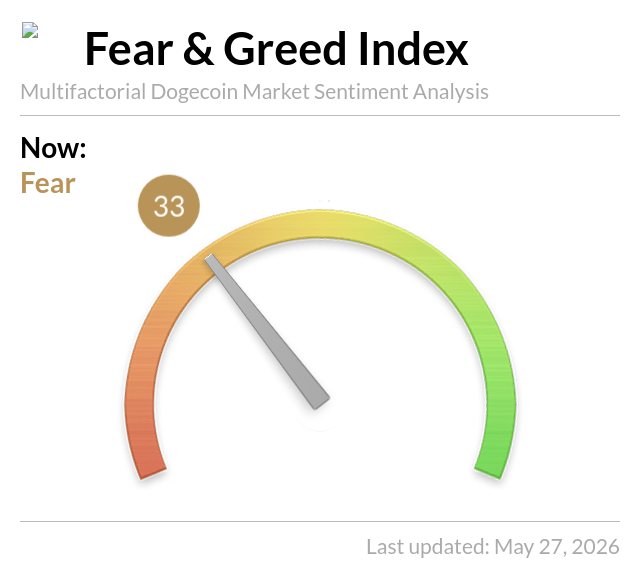 The image shows a Dogecoin sentiment analysis tool that displays a color-coded scale from yellow (low fear) to green (high fear). The current score for this particular post is 32, indicating a moderate level of fear or concern about the Dogecoin market sentiment.