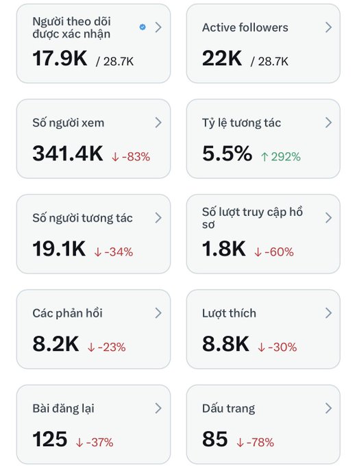 Vietnamese social media analytics dashboard showing metrics like 'Người theo dõi' (17.9K), 'Số người xem' (341.4K down 83%), and 'Tỷ lệ tương tác' (5.5% up 292%) with most metrics showing declines.