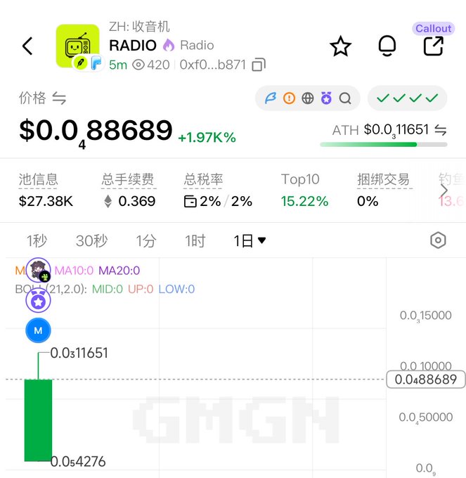A trading interface displays the "RADIO" token (address 0xf0...b871) priced at $0.0488689, up 1.97K% in the last 5 minutes, with a pool size of $27.38K and a smiling TV logo on a lemon-green background, corresponding to the newly launched Radio token announcement.