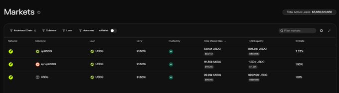 A Markets dashboard screenshot displaying total active loans of $3,510,820,656 across three collateral options on the Robinhood Chain: apxUSDG ($8.04M borrowed), syrupUSDC ($11.30k), and USDe ($99.68M), each showing 91.50% LLTV and USDG as the borrow token. The image illustrates the yield farming and looping opportunities mentioned in the post, highlighting platforms like Ethena, Syrup, and Morpho where USDG is subsidizing borrow yields at 2.23%, 1.96%, and 1.51% respectively.