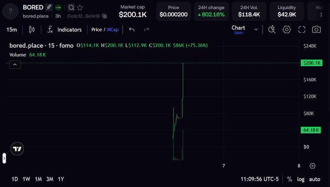 A DexScreener chart showing the token 'BORED' (bored.place) with a market cap of $200.1K and a dramatic 802.16% 24H price increase.